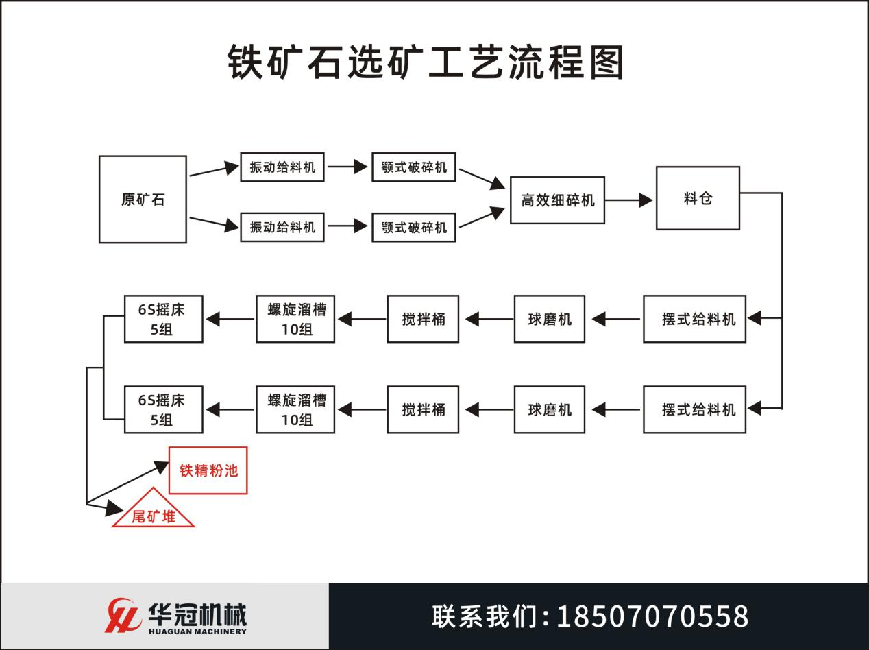 鐵礦石選礦工藝(圖2)