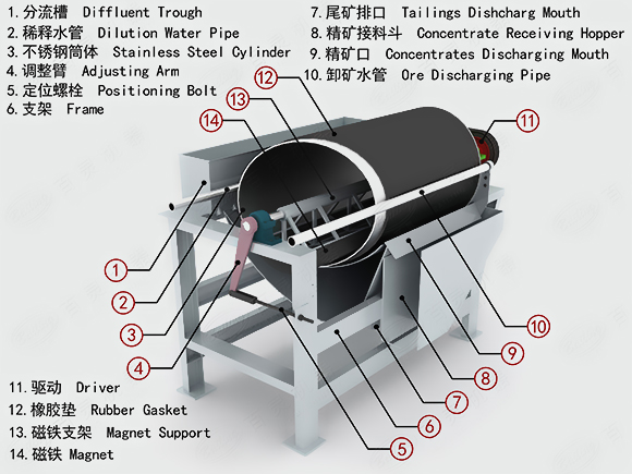 濕式永磁磁選(圖2)
