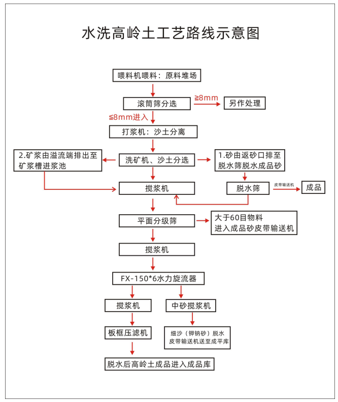 江西贛州每小時(shí)處理原礦 150t/h 水洗高嶺土選礦工藝方案(圖4)