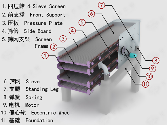 高頻振動(dòng)篩工作原理簡單介紹(圖2)