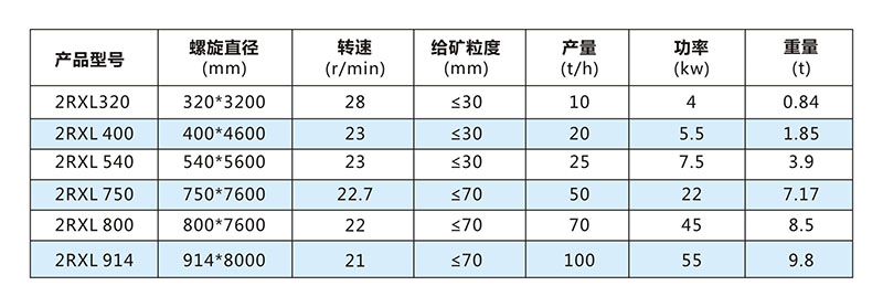 螺旋洗礦機(jī)是很常用洗礦設(shè)備(圖3)